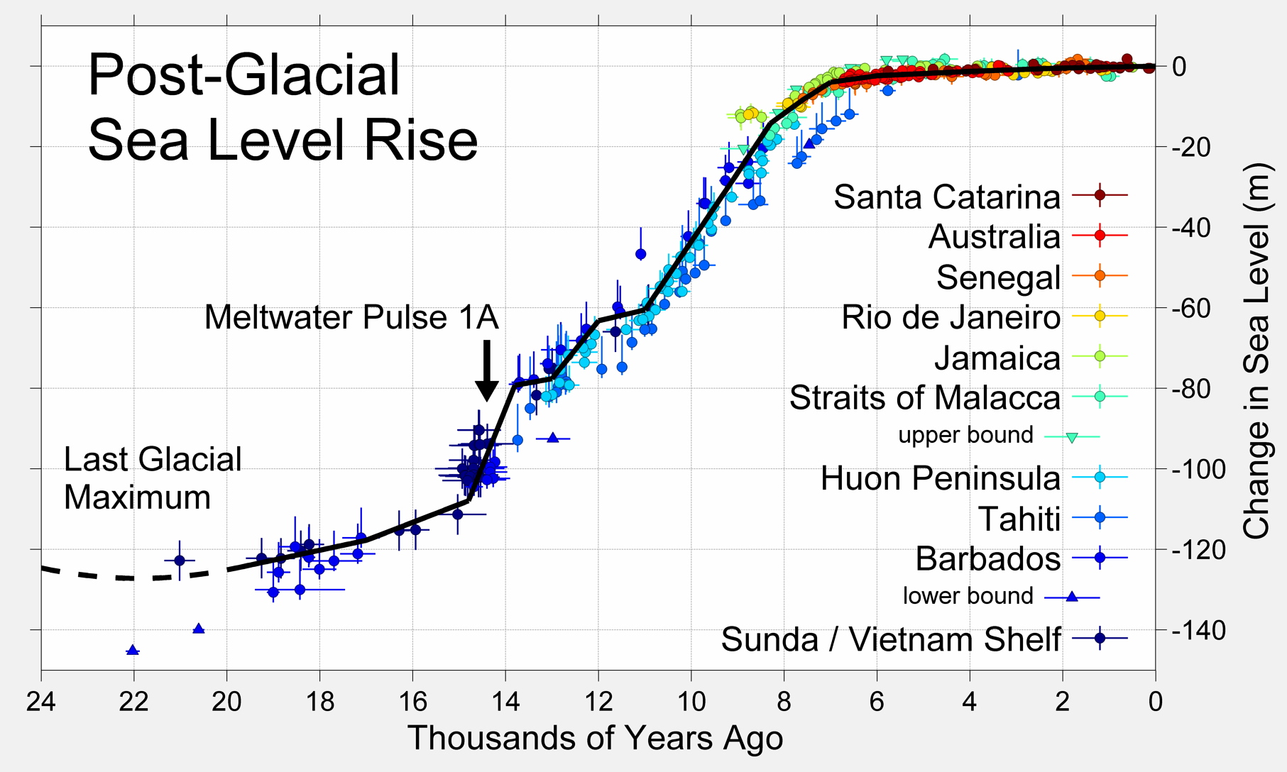 在末次冰盛期（Last Glacial Maximum）之後的幾千年裡，地球的海平面急劇上升。