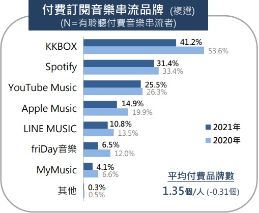 台灣付費訂閱率最高第一名為KKOBX，其次為Spotify和YouTube Music。圖片來源：TAICCA。