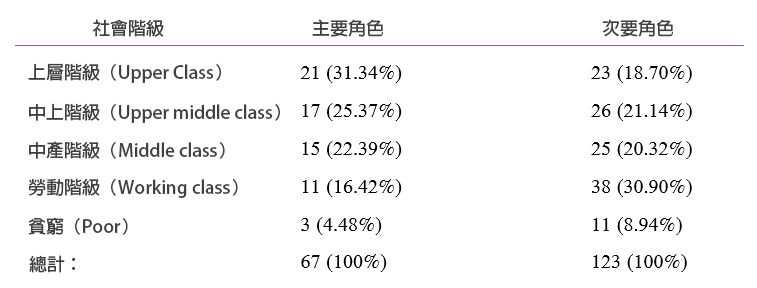 研究發現，這些電影裡僅有4％的主角能被歸類在貧窮，而超過56％的主角在中上層階級，甚至連聖誕老人也被塑造成中上階層的形象。