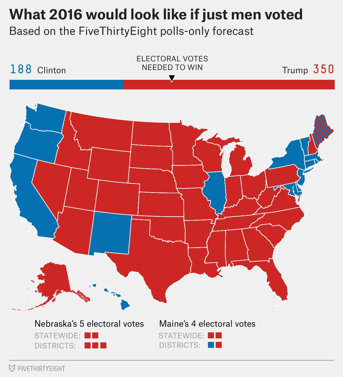 統計學家納特‧西爾弗（Nate Silver）根據民調推算，若美國只有男性投票，川普將壓倒性當選美國總統。