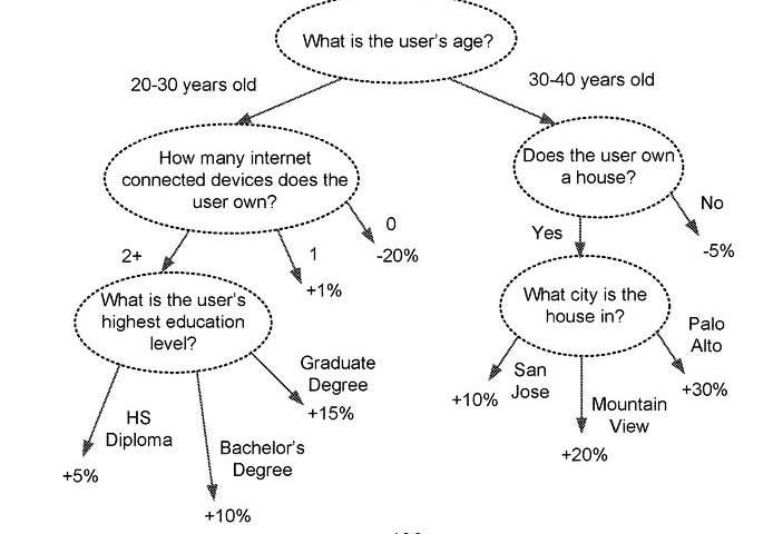 決策樹最先以用戶年齡進行分類，提出的問題也根據年齡層而有所不同。