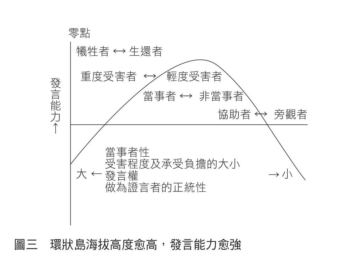 為什麼有些人能夠站出來述說自己的創傷，有些人則無法？她們所在的位置是關鍵。