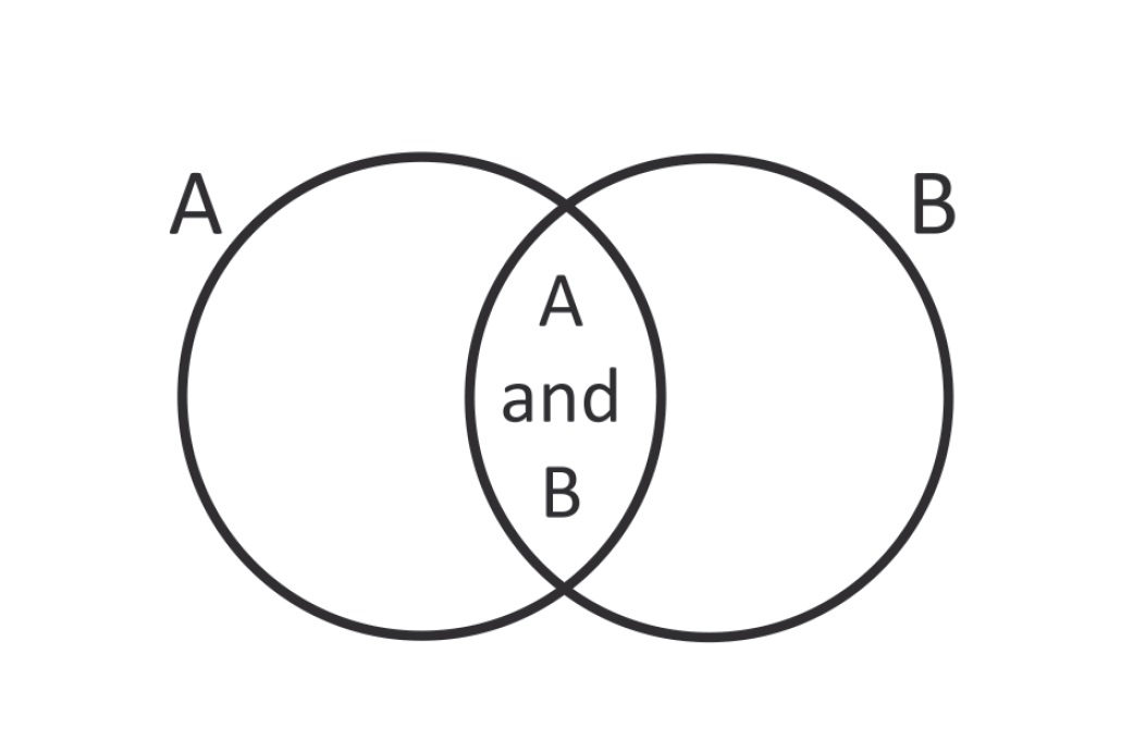 交集原則：複數事件（A及B）的交集機率必須小於或等於單一事件（A，或B）的機率。譬如從撲克牌中抽到偶數黑桃的機率一定比單純抽到黑桃的機率來得低，因為黑桃不只有偶數，還有奇數。
