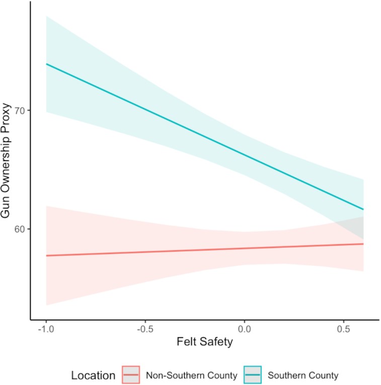 郡縣級別的安全感（以台灣為例，我在台中市區是否感到安全？）在南方與非南方郡縣對擁槍比率的預測程度。