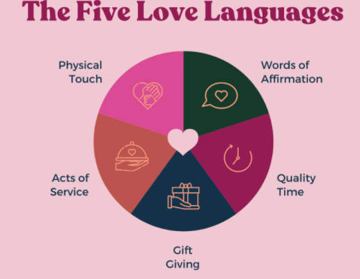 人們能夠感受到愛的方式有五種：肯定的言詞、精心時刻、接受禮物、服務的行動、身體的接觸。
