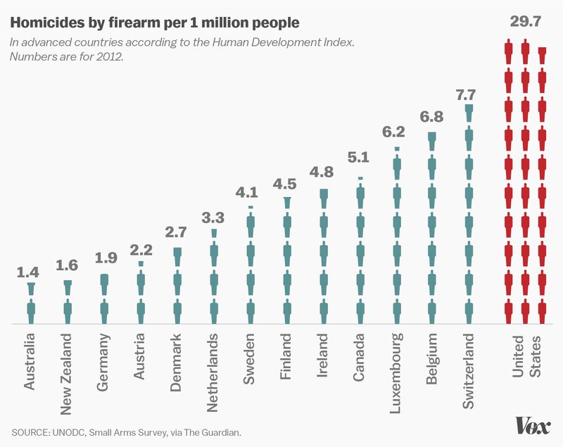 每一百萬人遭遇槍殺案的比例。