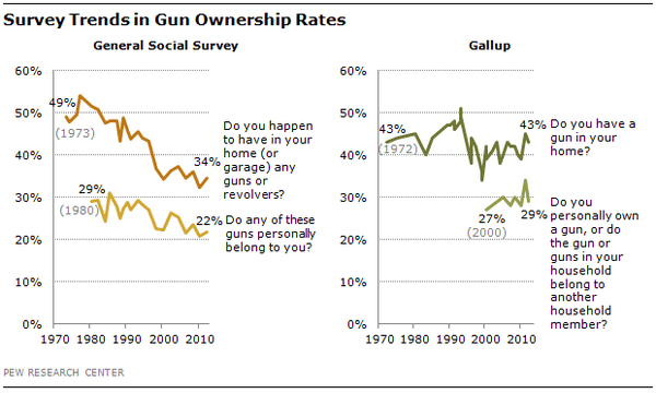 關於槍支擁有率的調查。