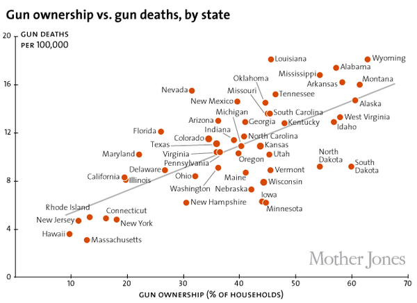 美國州與州之間擁槍與槍殺比例數據。