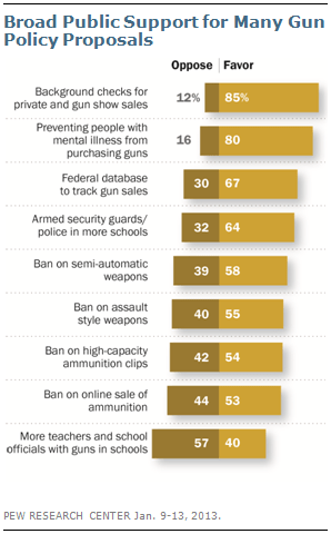 皮尤研究中心調查美國人對多項槍枝政策的立場。
